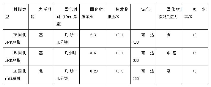 環氧樹脂電子束輻射固化研究進展